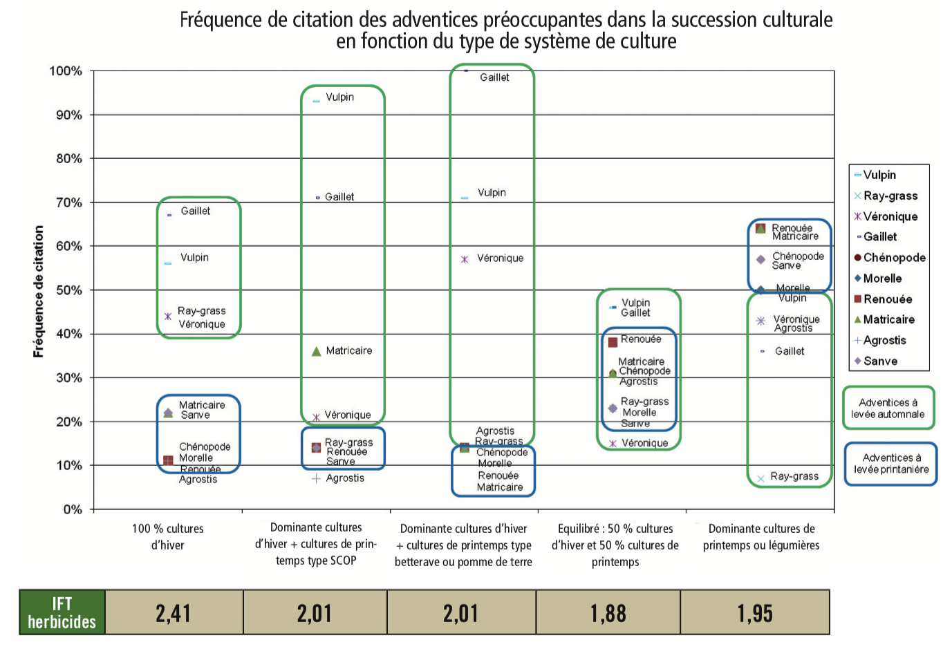 Fréquence Adventices