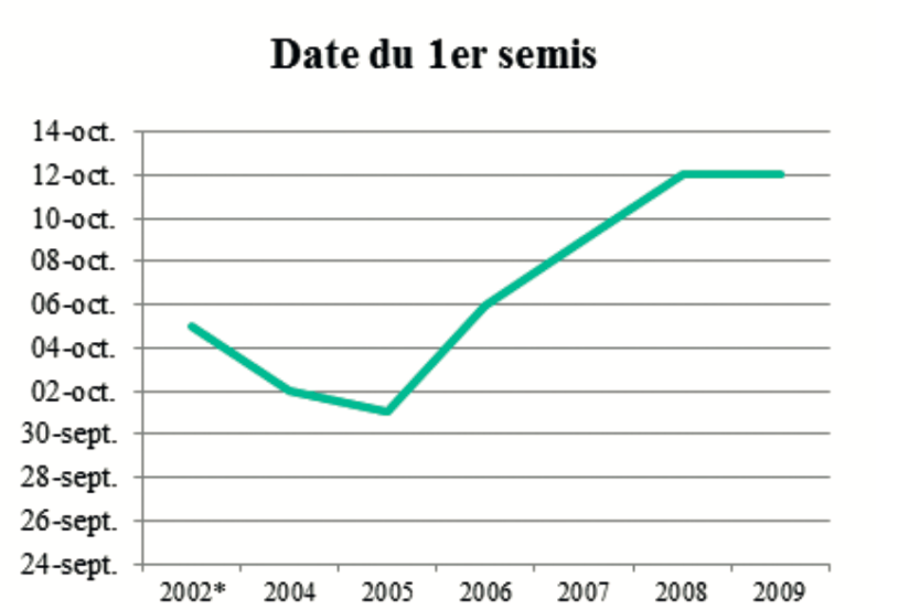 Date du 1er Semis