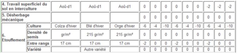 Effet des autres moyens agronomiques