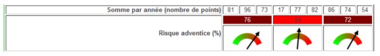 Somme par année des points en risque adventice
