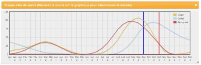 Risque date de semis sur graphique