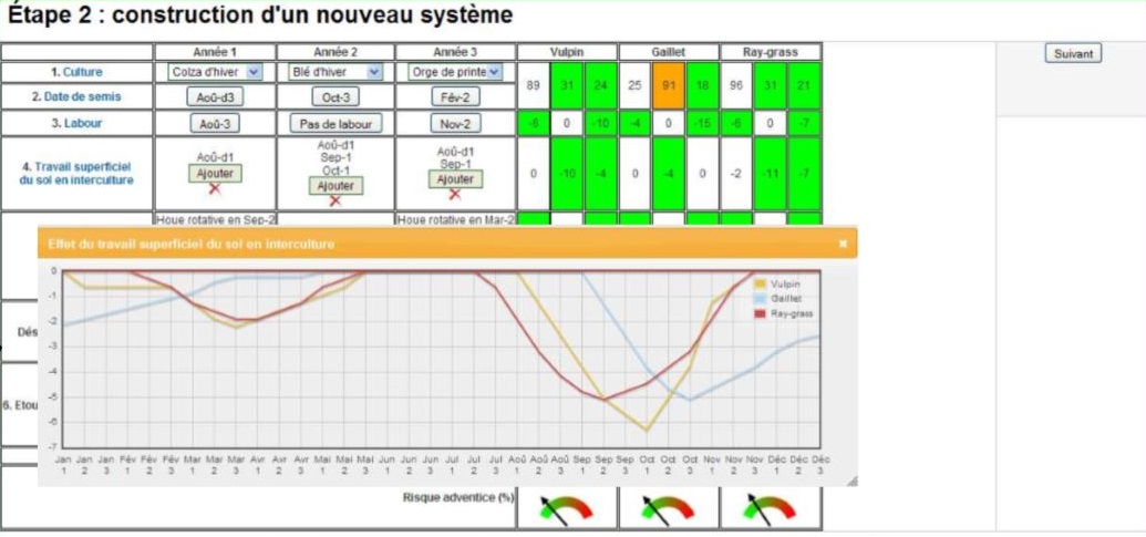 Effet du travail superficiel du sol en interculture