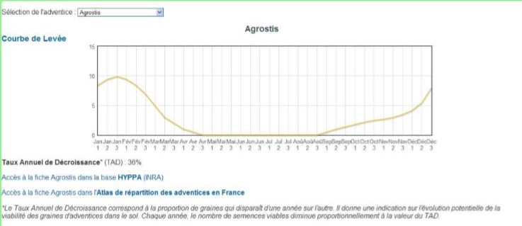 Fiche Adventices, Courbes des levées